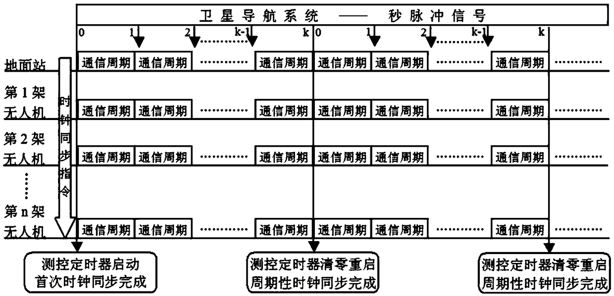 Target type unmanned aerial vehicle time division multiple access one-machine multi-machine measurement and control communication method