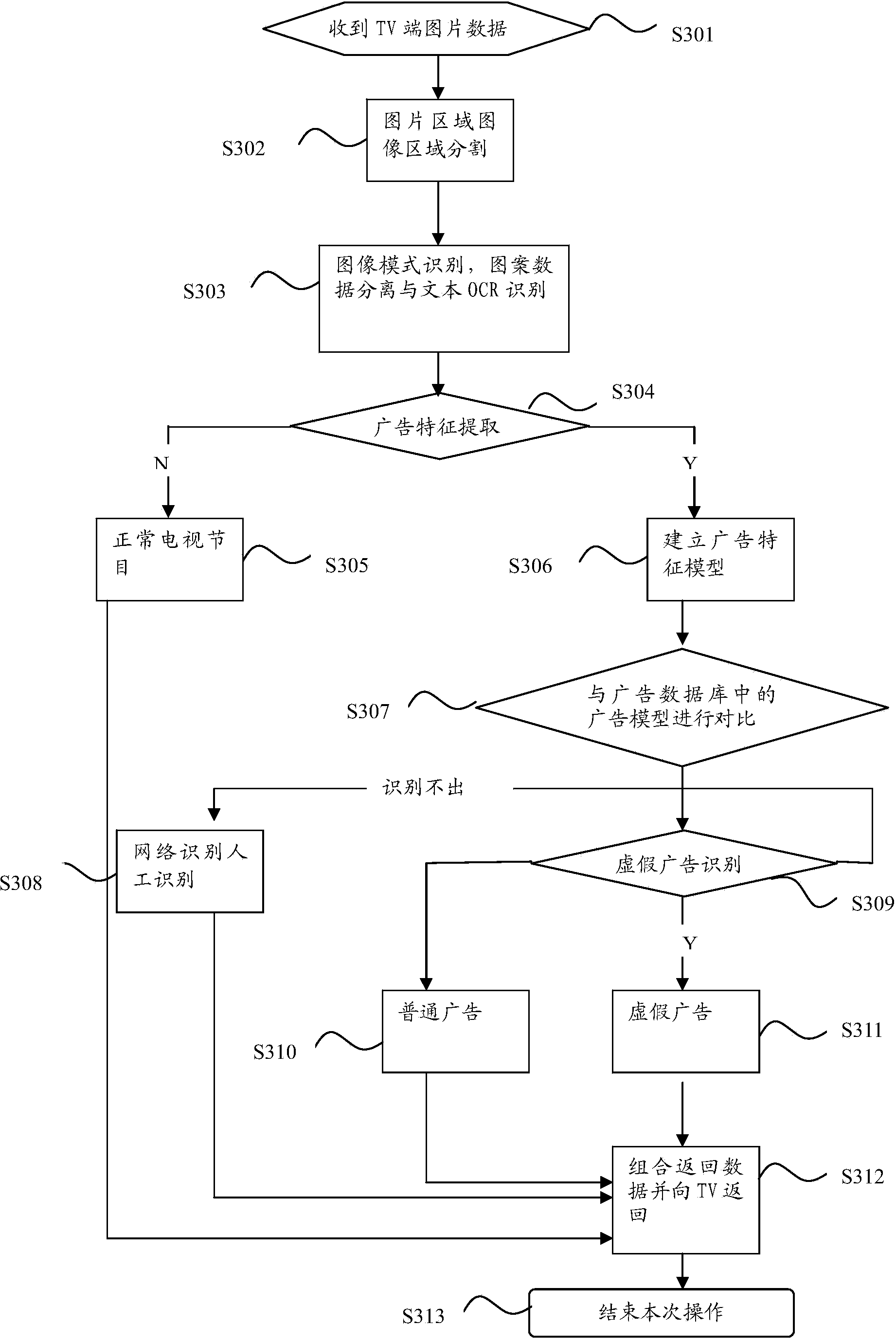 Television false advertisement prompting method and system