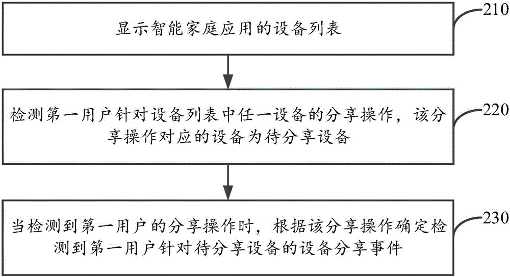 Equipment sharing method and device