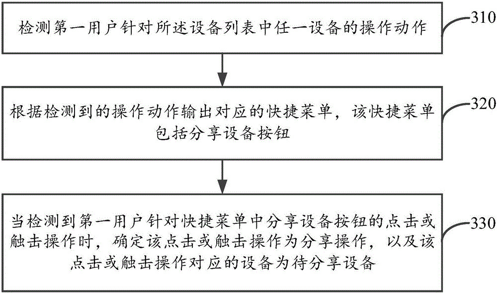 Equipment sharing method and device