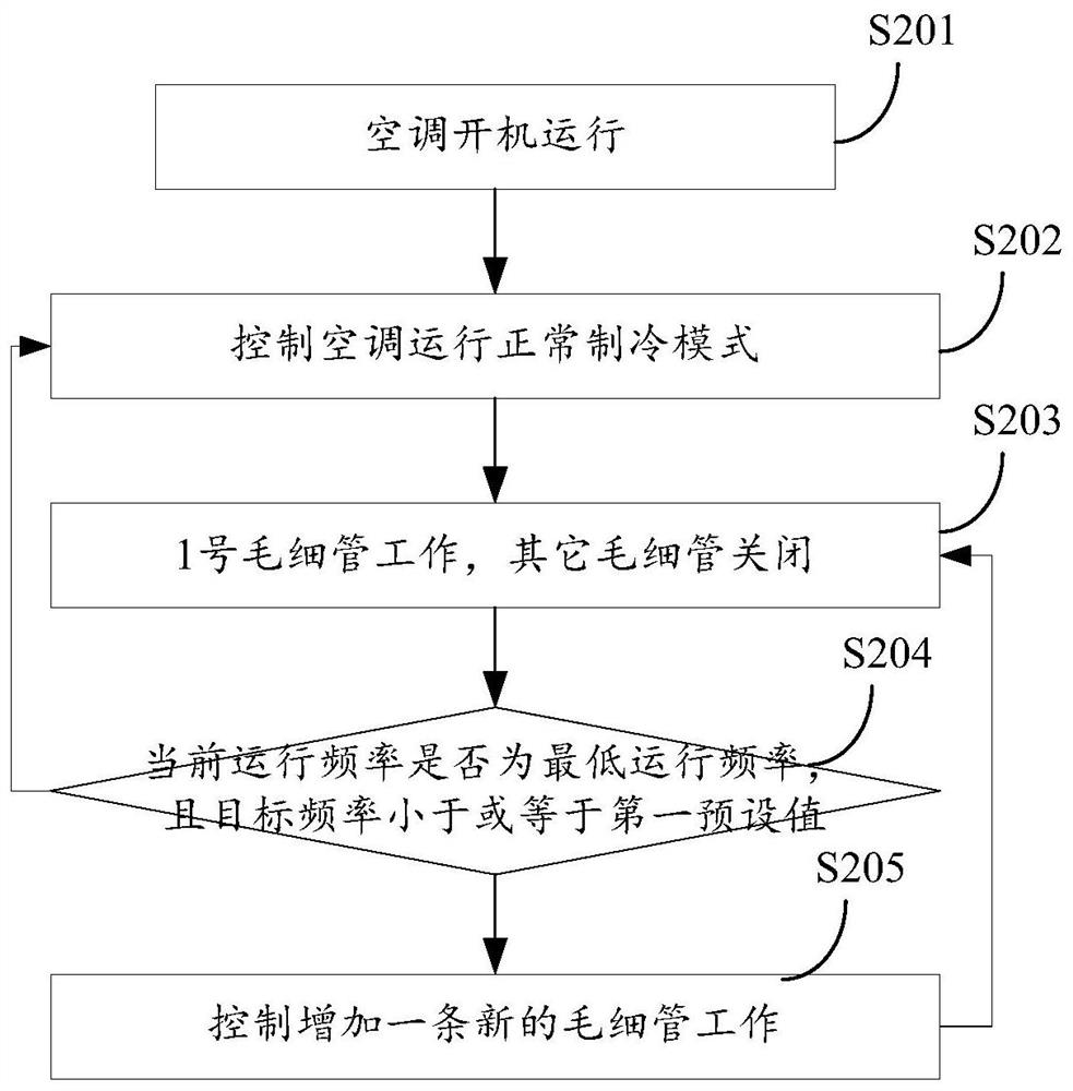 Control method and device for air conditioner