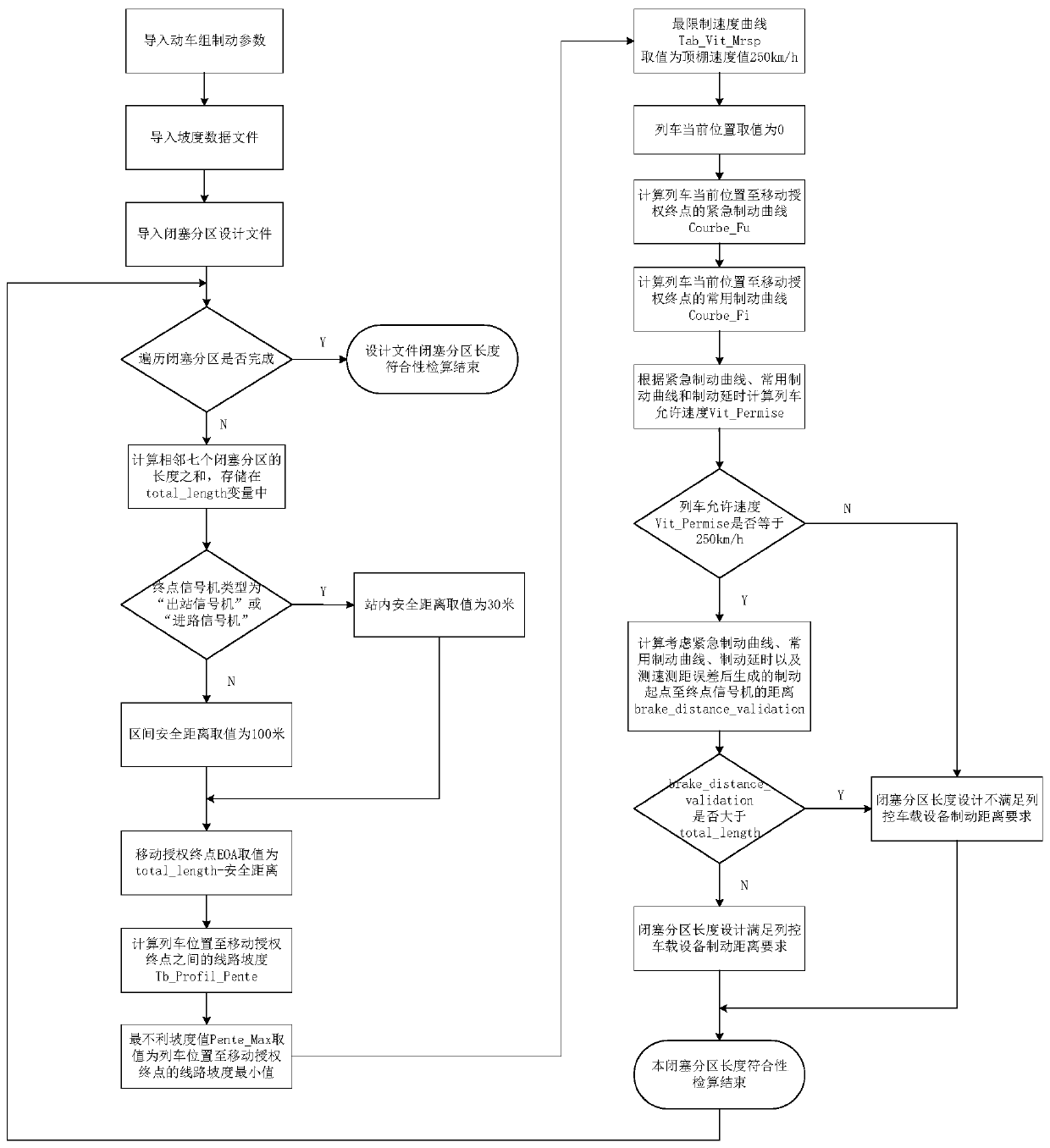 Conformance checking and calculation method and platform of block section length