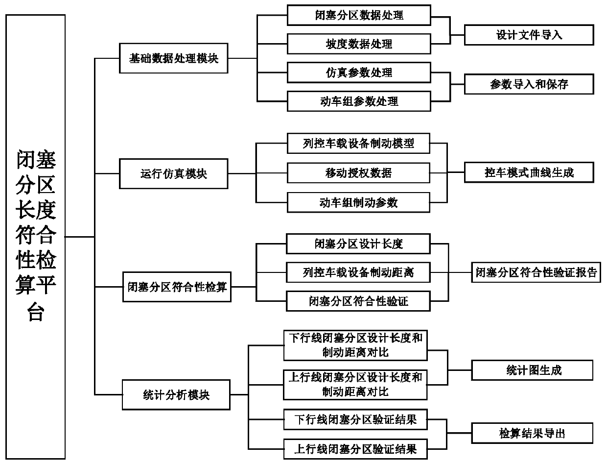 Conformance checking and calculation method and platform of block section length