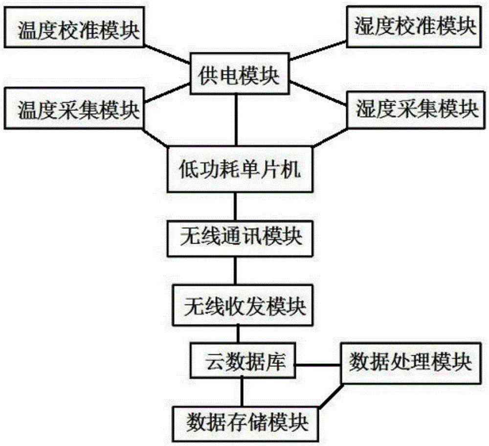 Wireless temperature and humidity collection device