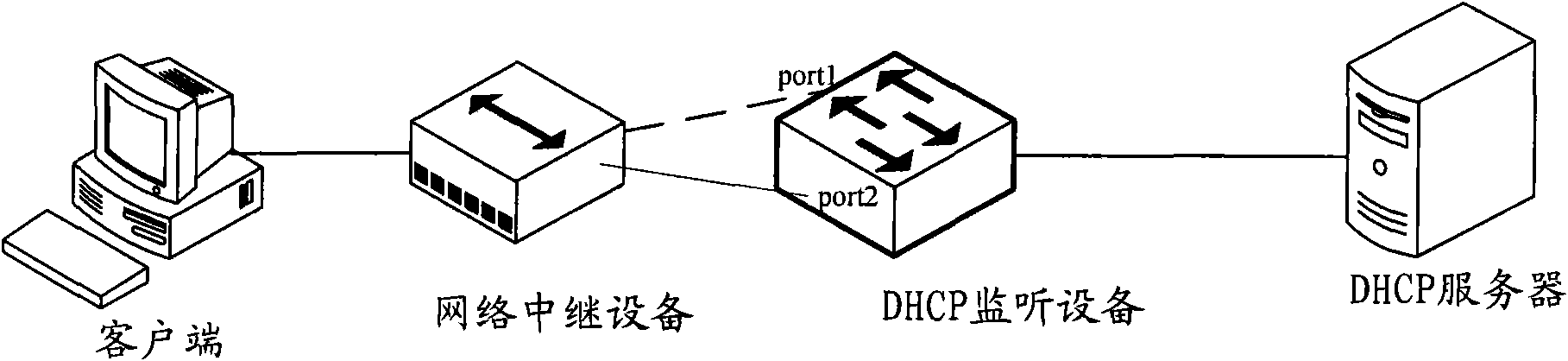 Client access method, equipment and system