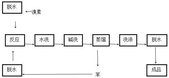 Preparation method of bromobenzene