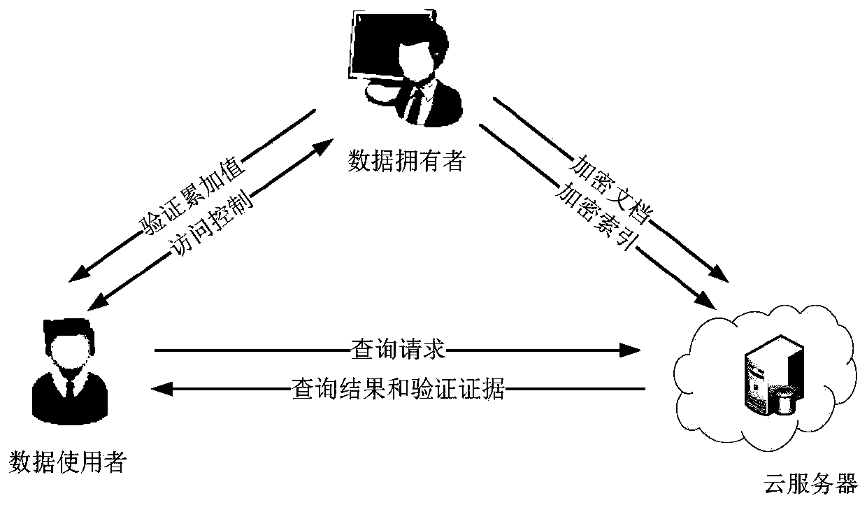 A Fuzzy Query Encryption Method Supporting Dynamic Authentication in Untrusted Cloud Computing Environment