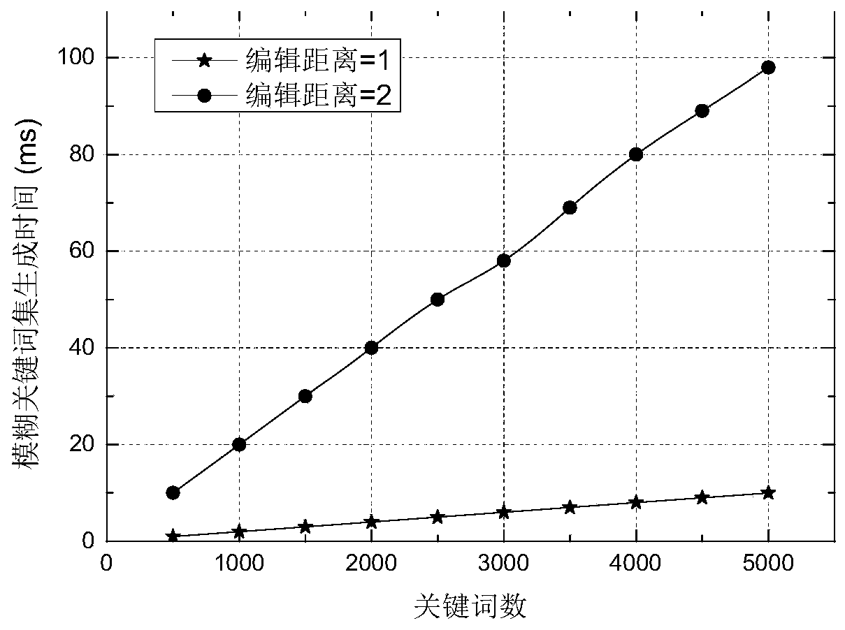 A Fuzzy Query Encryption Method Supporting Dynamic Authentication in Untrusted Cloud Computing Environment