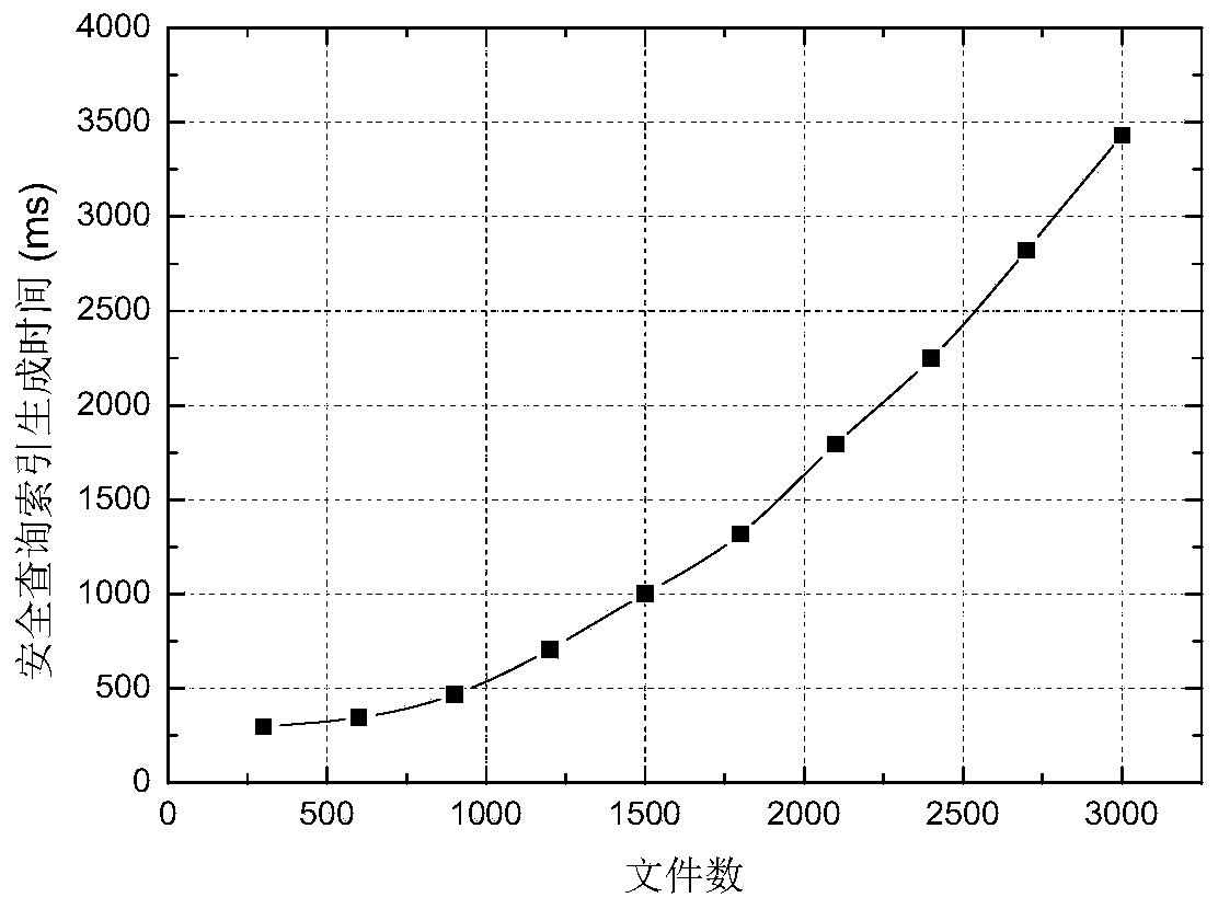 A Fuzzy Query Encryption Method Supporting Dynamic Authentication in Untrusted Cloud Computing Environment