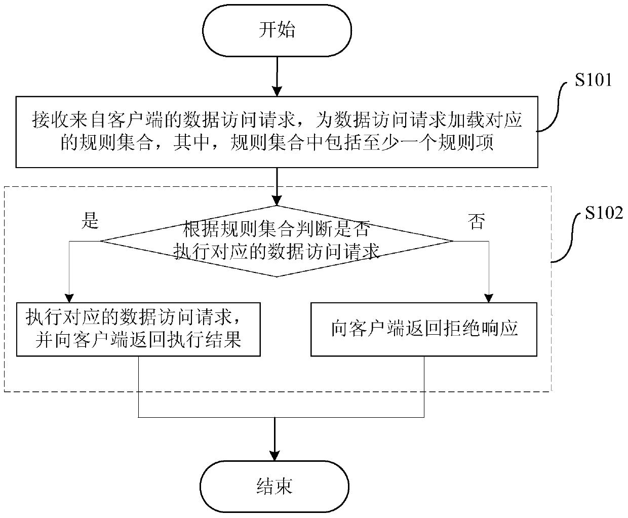 Method and device for flow control on database