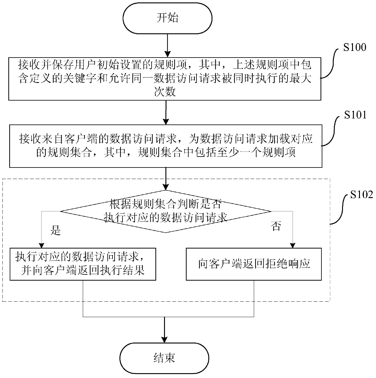 Method and device for flow control on database