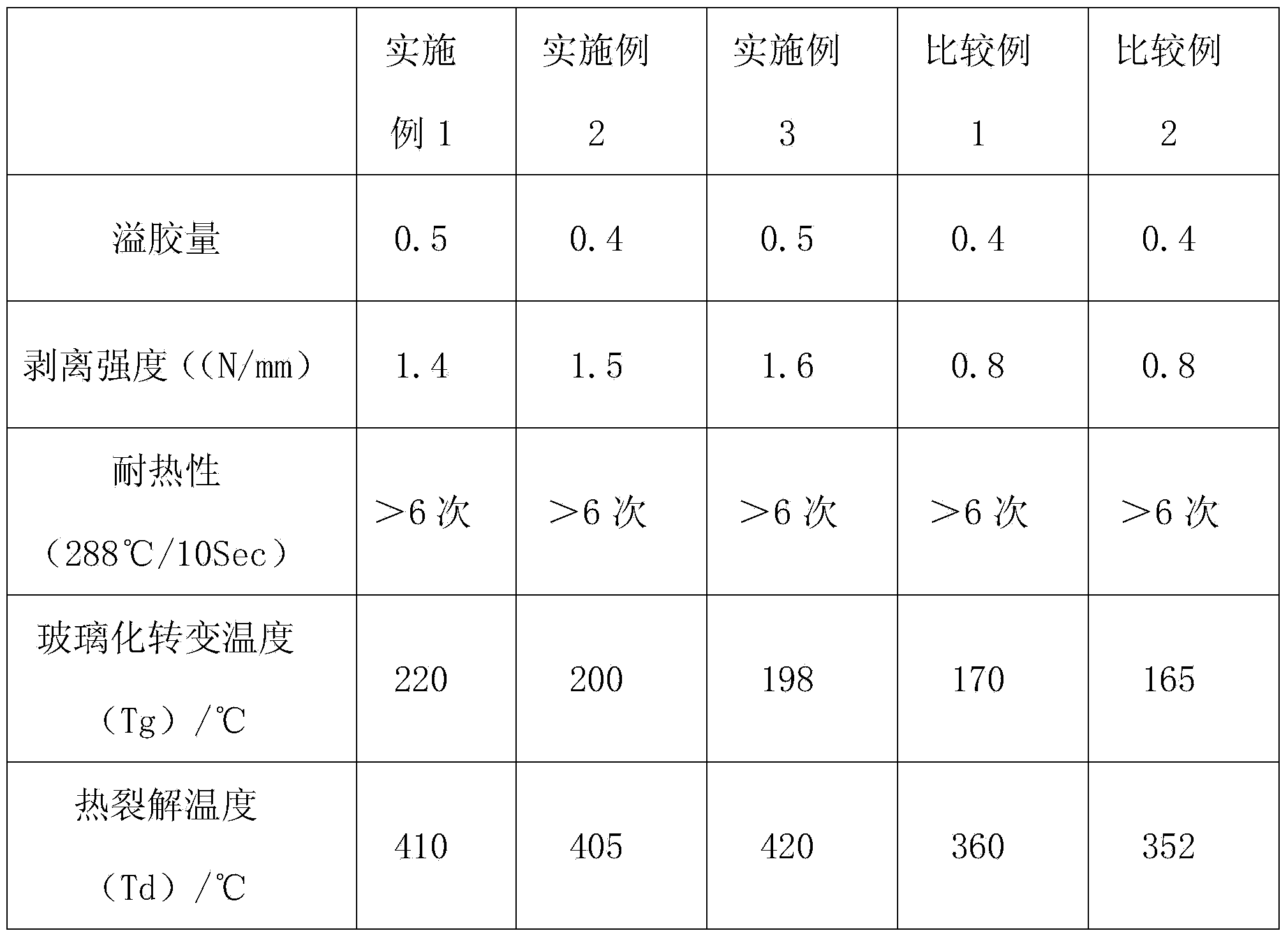 Low resin fluidity prepreg and preparation method thereof