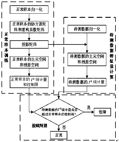 Early fault warning method for high-voltage cable