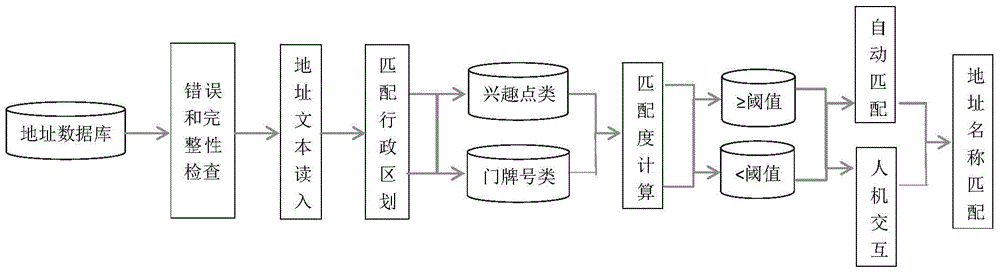 Address match method and device of logistics business