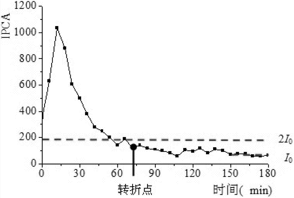 Method for evaluating abrasion resistance of lubricating oil based on ball disc abrasion online monitoring and device