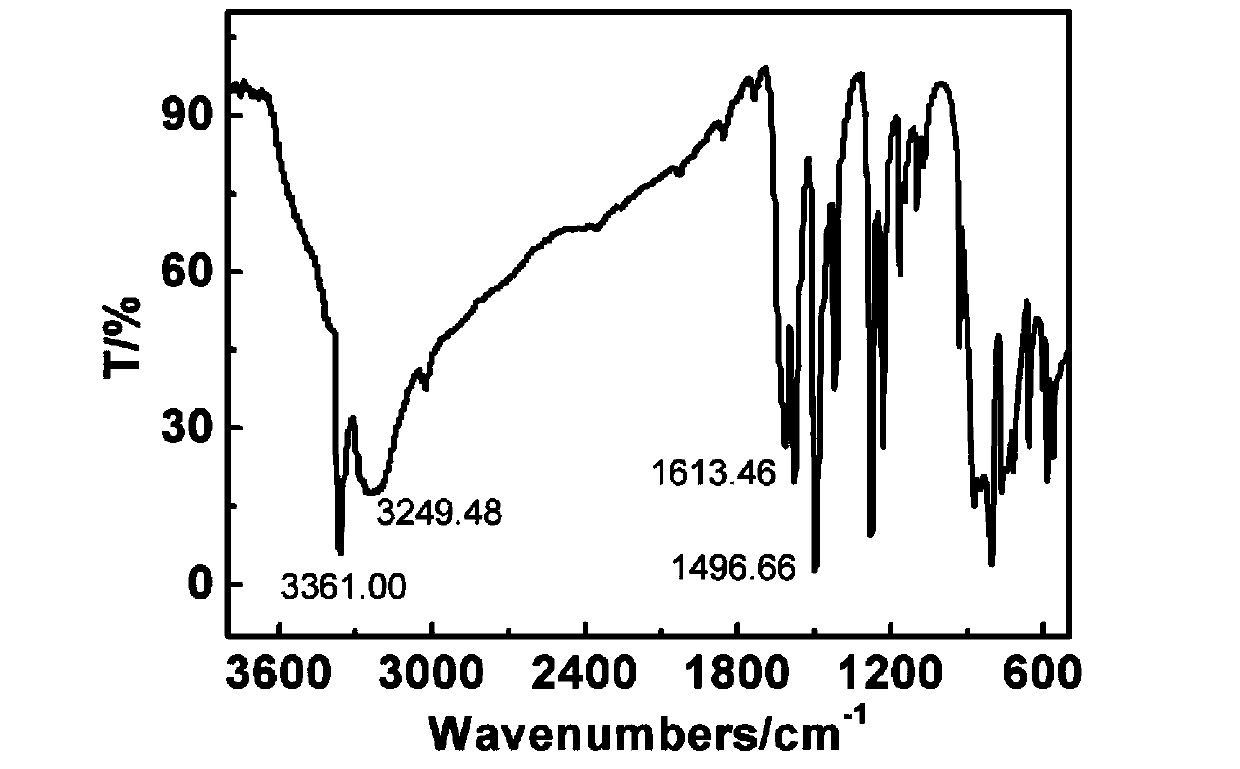 Preparation method of 3,3',4,4'-tetraminodiphenyl sulfide