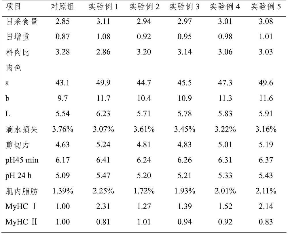 A fattening pig premix additive for improving meat quality and preparation method thereof