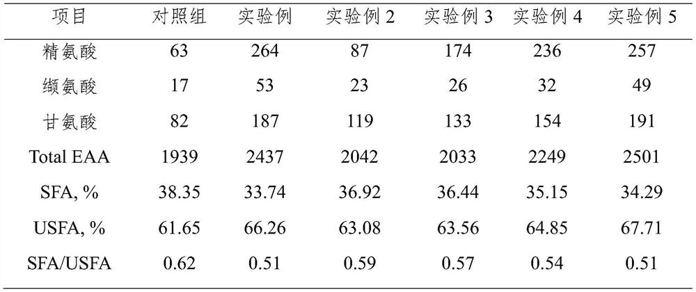 A fattening pig premix additive for improving meat quality and preparation method thereof