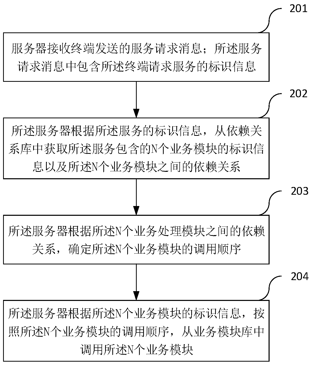 A service implementation method and device