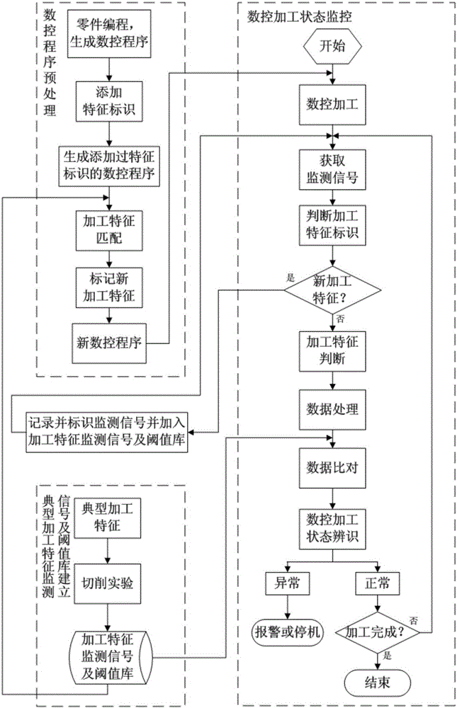 Method for real-time monitoring of numerical control machining states of complicated structural components based on machining features