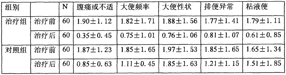 Medicine solution for enema for prevention of radiation rectal injury of cervical carcinoma patient