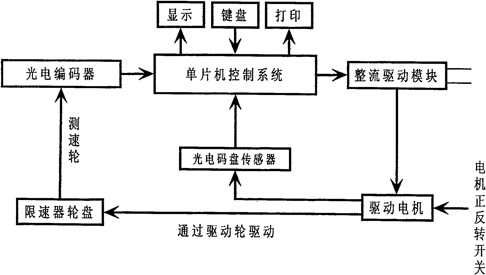 Test method for portable elevator speed limiter testing device