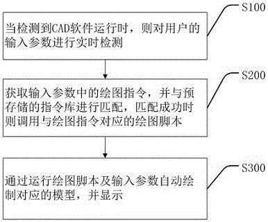 Modeling realization method and system based on CAD