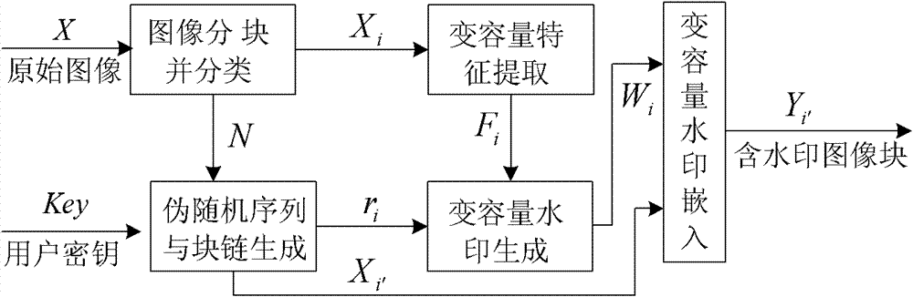 Method for generating and authenticating digital image tampered content recoverable variable capacity watermarks