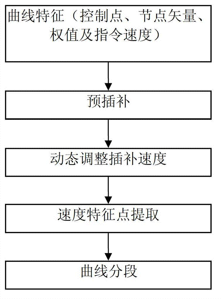 Segmented interpolation method of NURBS (Non-Uniform Rational B-Spline) curve based on ARM9 (Advanced RISC Machines) embedded system and FPGA (Field Programmable Gate Array)