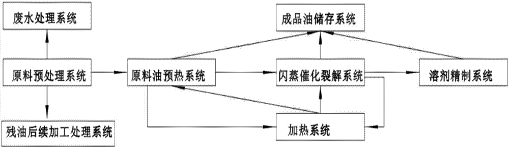 Waste mineral oil catalytic cracking comprehensive utilization system and processing process thereof