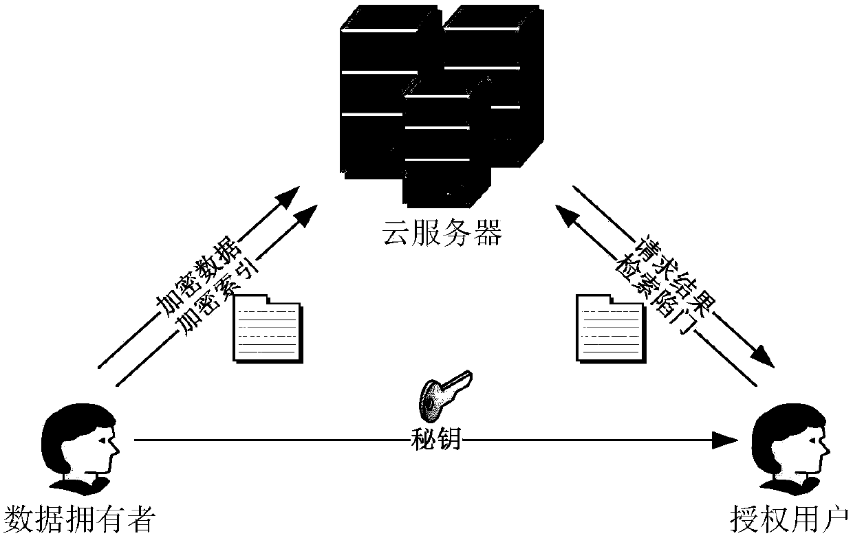 Multi-keyword orderable ciphertext retrieval method for cloud computing