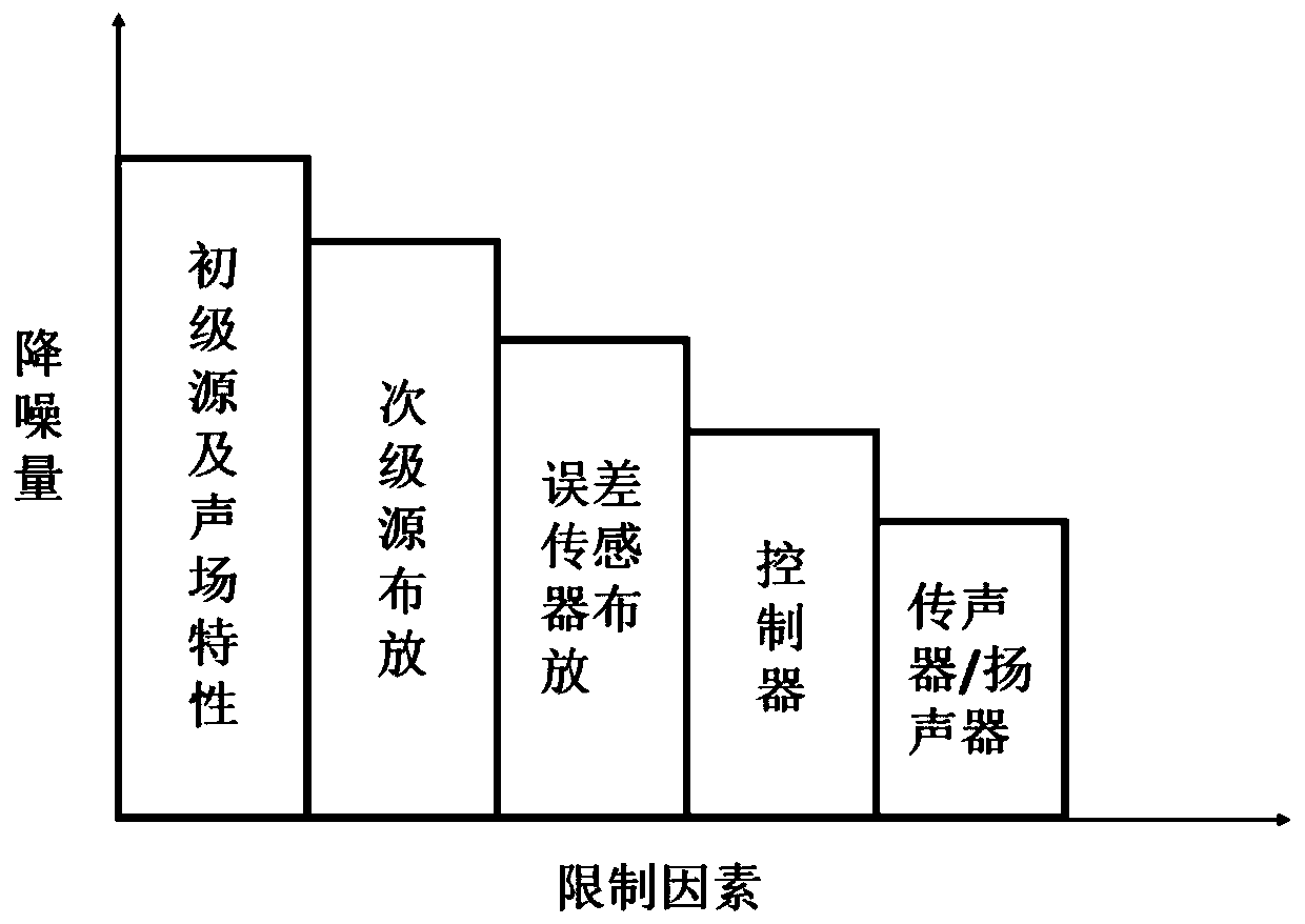 A layout method of secondary sound source in active noise control system of helicopter cabin