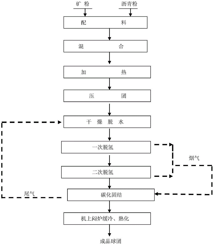 Method for producing agglomerates from fine ore with bitumen as binder, the agglomerates and its application