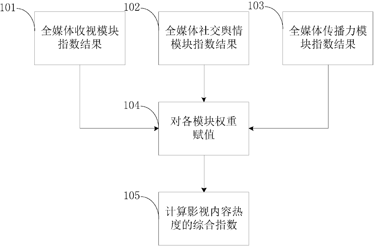 Method for evaluating value of film/television content