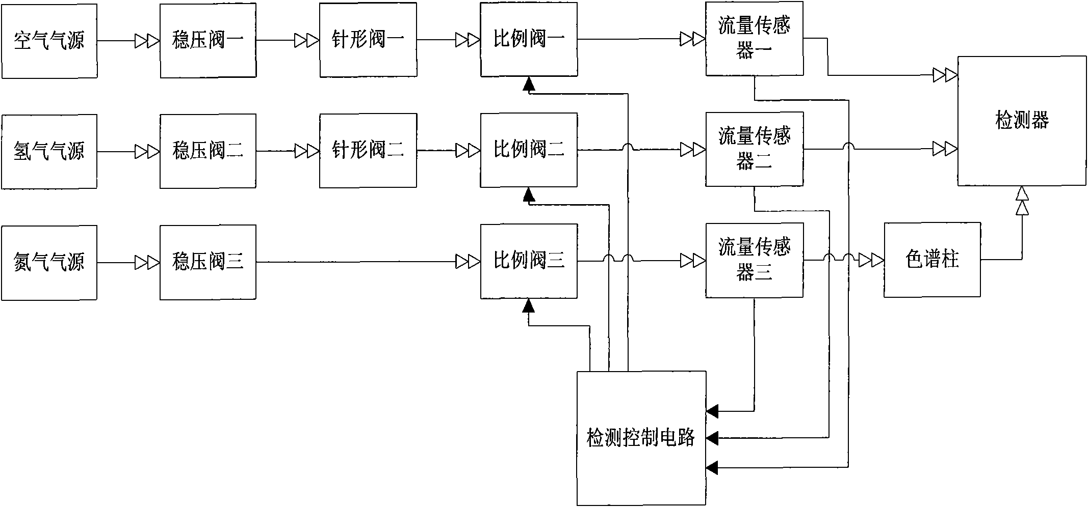 Automatic regulating device for flow pressure of gas chromatograph