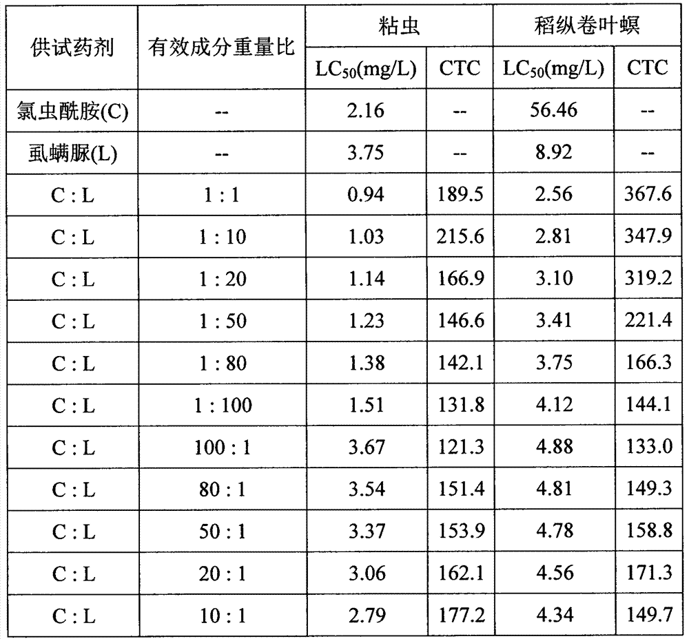 Pesticide composition of chlorantraniliprole and benzoyl urea insecticides