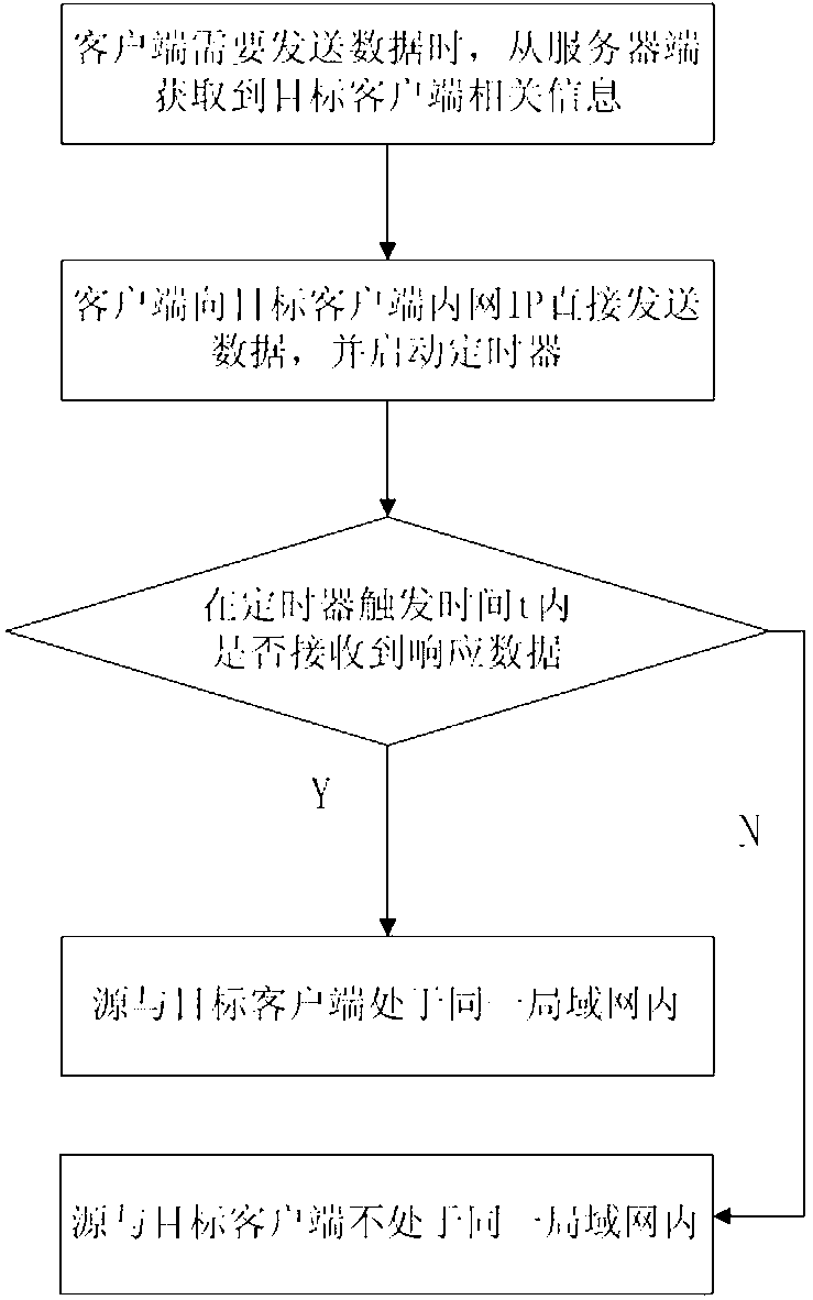 Method for local area network positioning in instantaneous network data transmission