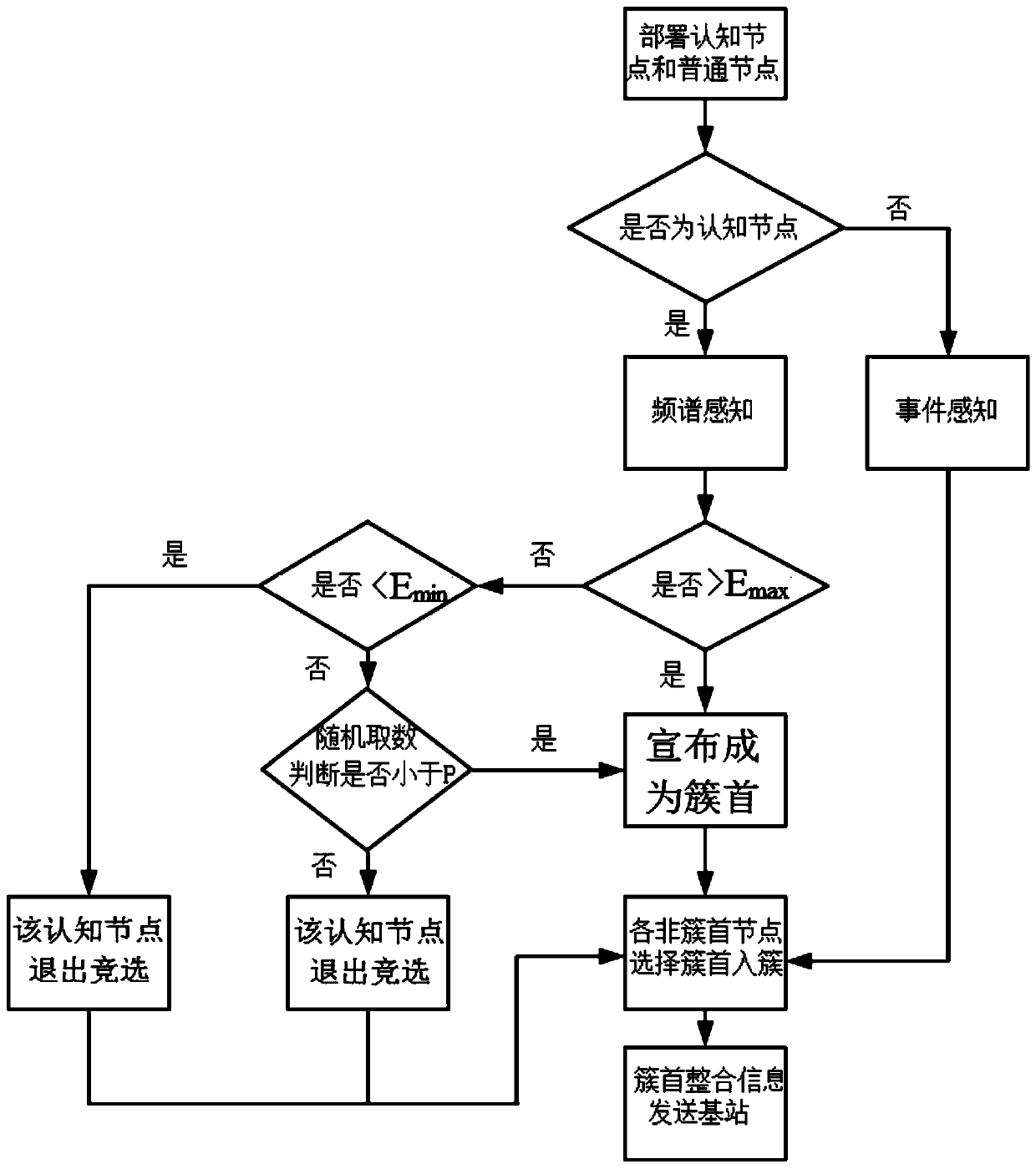 Heterogeneous cognitive wireless sensor network clustering routing method