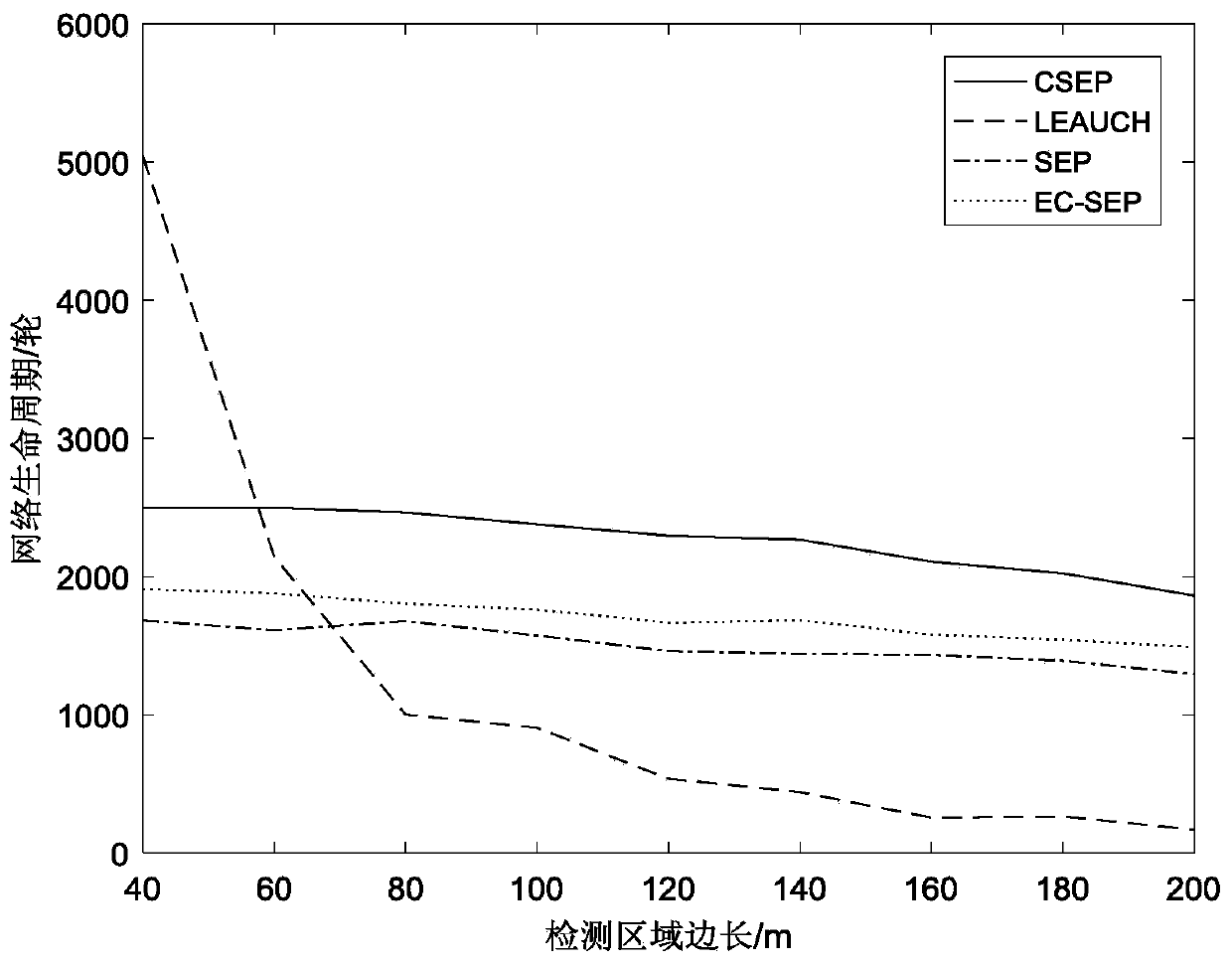 Heterogeneous cognitive wireless sensor network clustering routing method