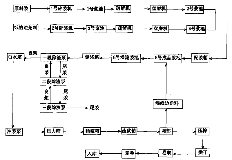 Method for manufacturing cotton white paper