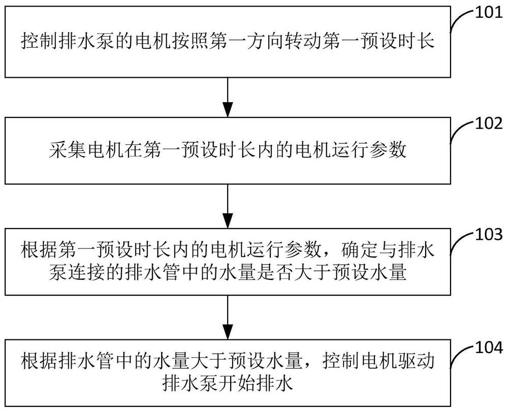 A drainage pump control method, device, equipment and storage medium