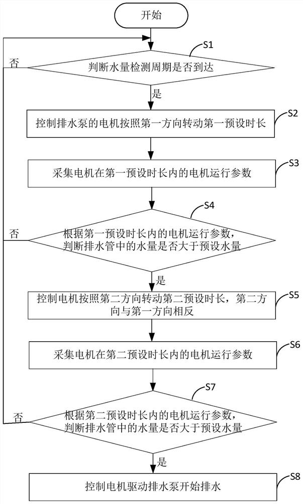 A drainage pump control method, device, equipment and storage medium