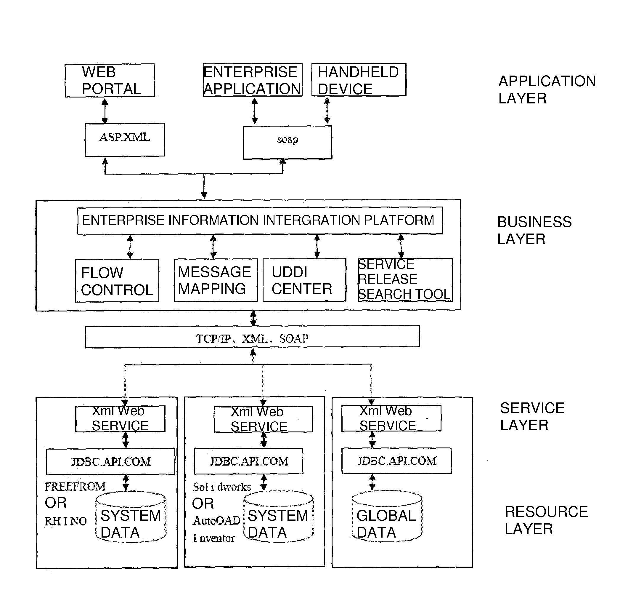 SOA-based Integration Method and System for 3D Design System