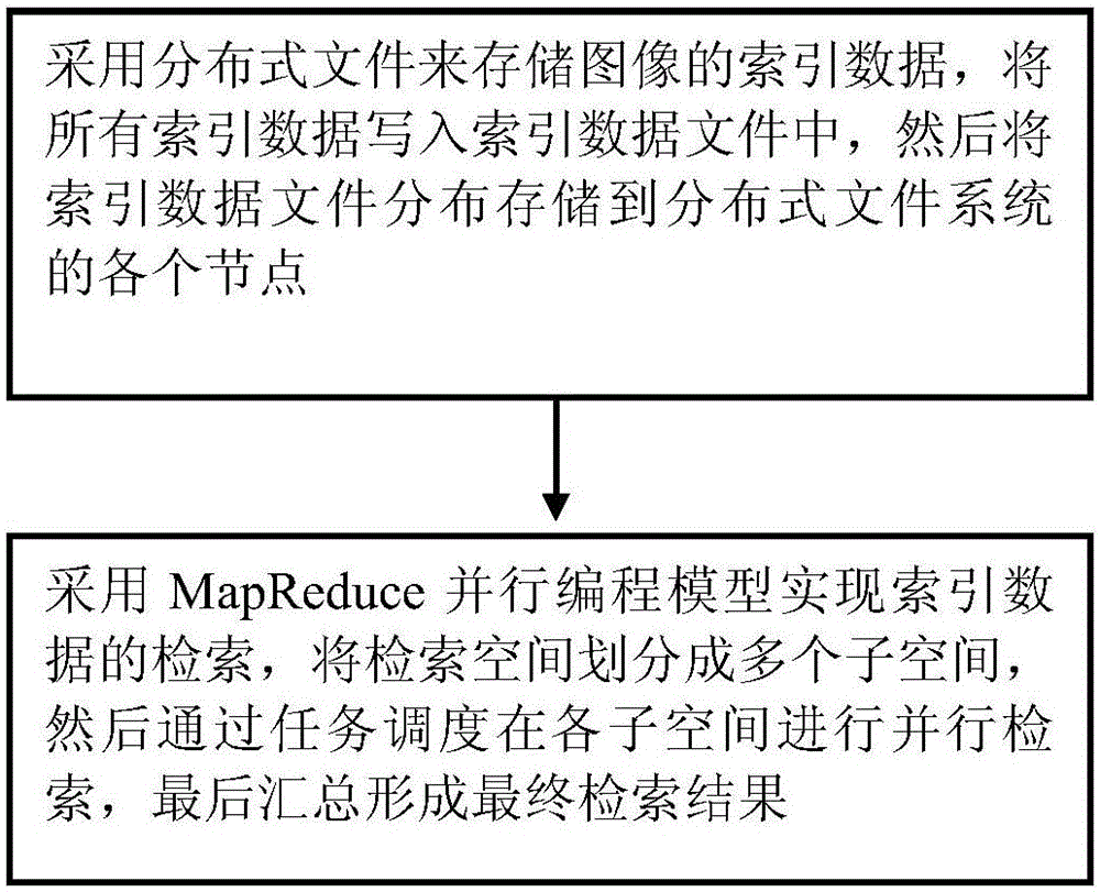 Search method based on big data