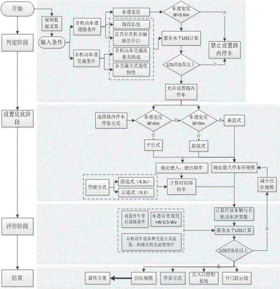 Setting method of in-road parking system on urban non-motor lane