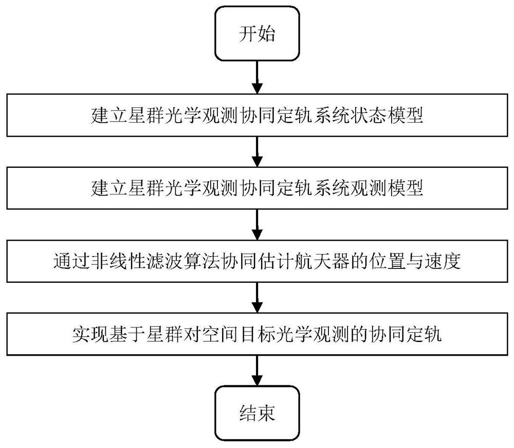 Cooperative Orbit Determination Method Based on Optical Observation of Space Objects by Constellation