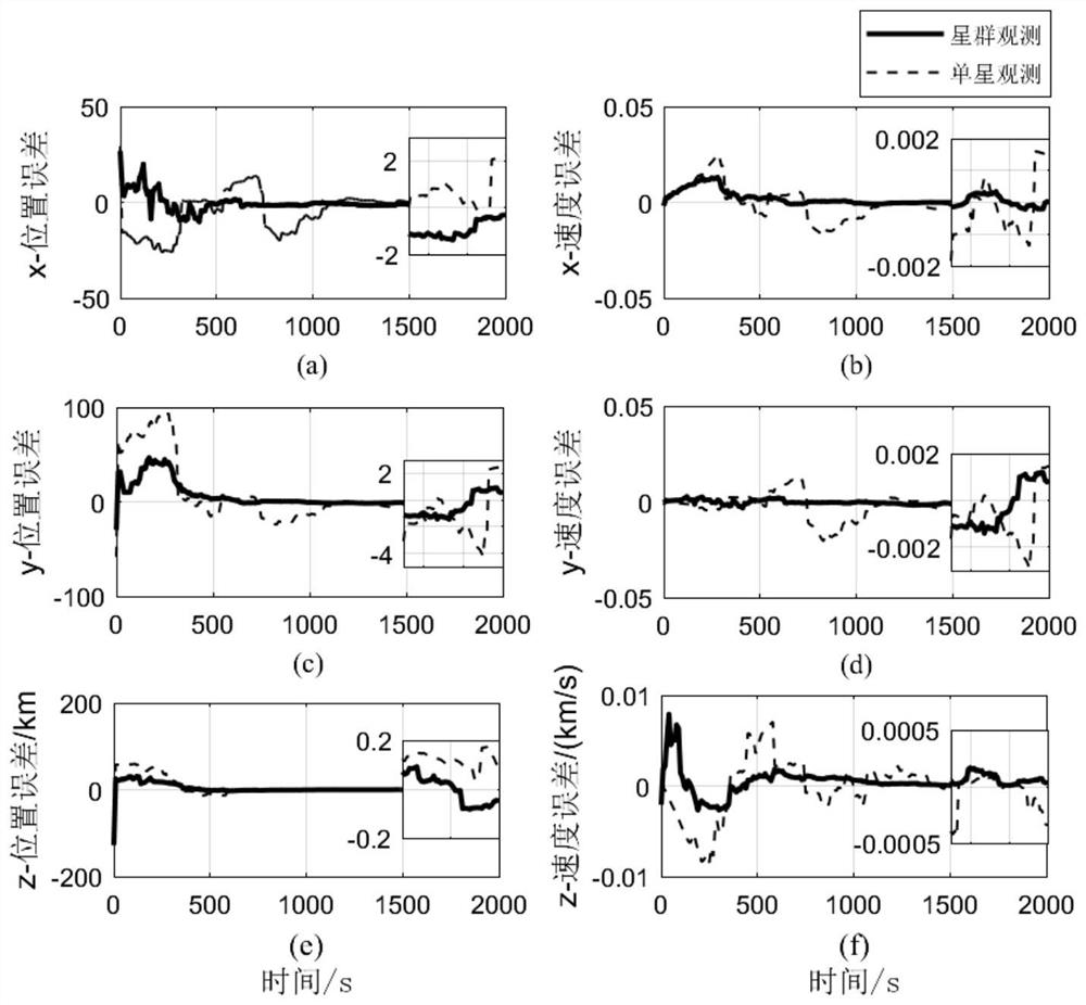 Cooperative Orbit Determination Method Based on Optical Observation of Space Objects by Constellation