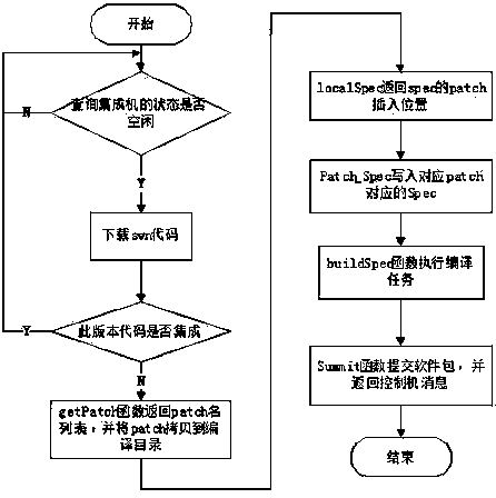 Linux-based continuous integration test platform building method