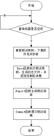 Linux-based continuous integration test platform building method