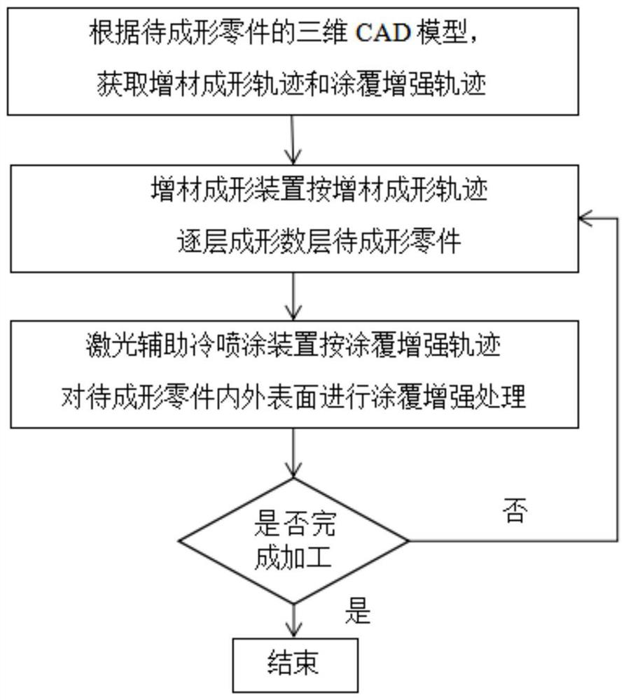 A compound forming system and method for additive manufacturing and surface coating